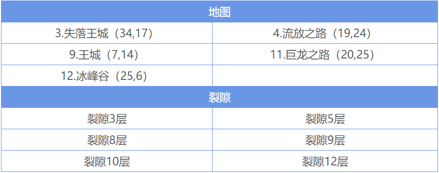 地下城堡2图19有哪些推荐的开荒阵容