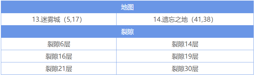 地下城堡2图19有哪些推荐的开荒阵容