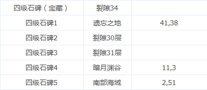 地下城堡2图19有哪些推荐的开荒阵容